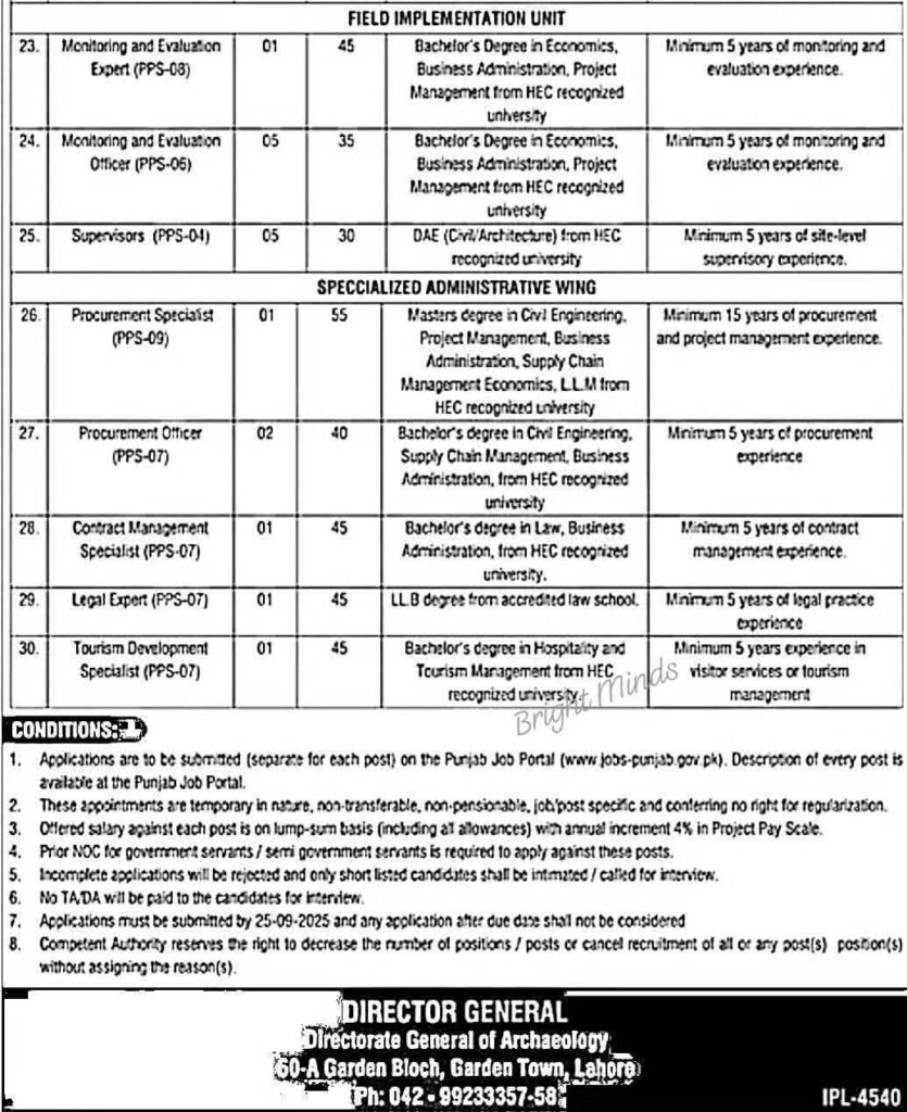 Government of Punjab Archaeology  Punjab Jobs 2025